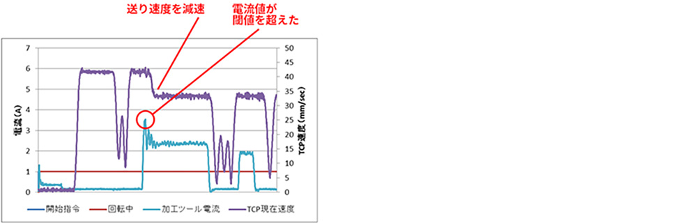 切削の負荷を監視し切削効率を向上