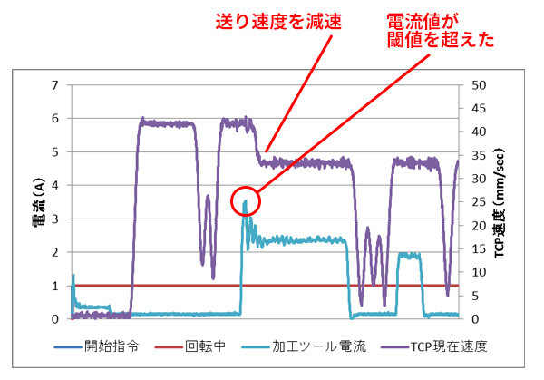切削の負荷を監視し切削効率を向上