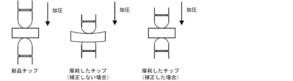 自動位置補正の解説図