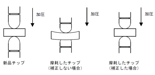 自動位置補正の解説図