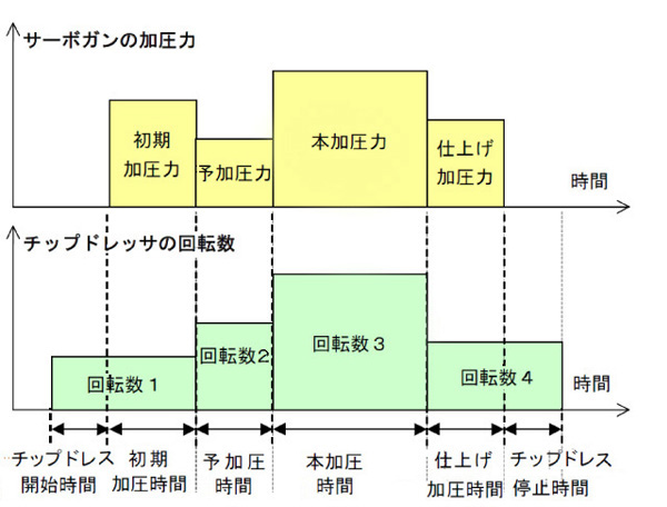 チップドレッサとの信号シーケンス