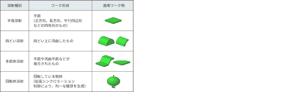 簡単ティーチングで様々な溶射パターンを自動生成