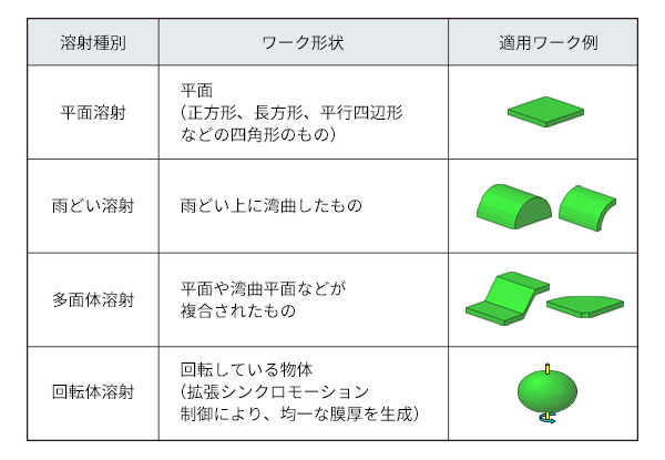 簡単ティーチングで様々な溶射パターンを自動生成