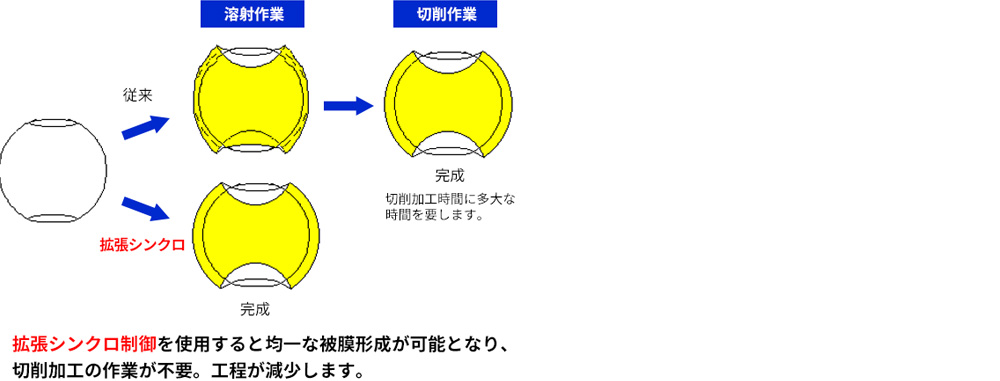 拡張シンクロ機能で回転体にも均一な被膜生成が可能