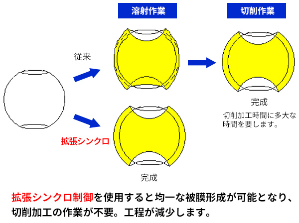 拡張シンクロ機能で回転体にも均一な被膜生成が可能