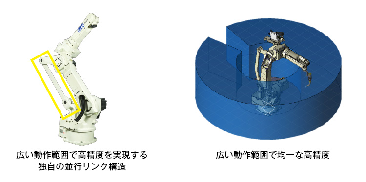 広い動作範囲で高精度を実現する独自の並行リンク構造の解説図