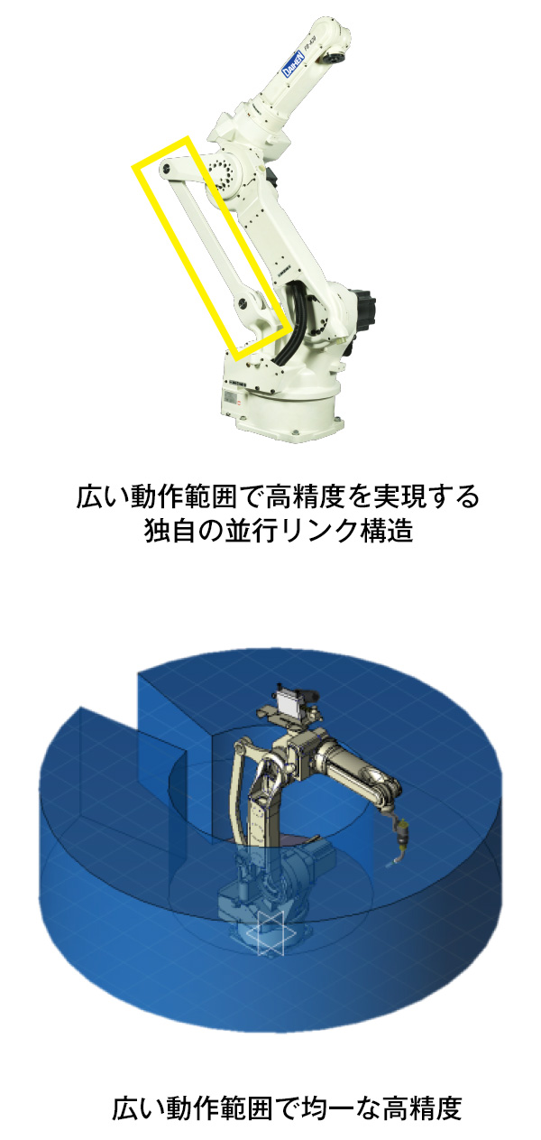 広い動作範囲で高精度を実現する独自の並行リンク構造の解説図