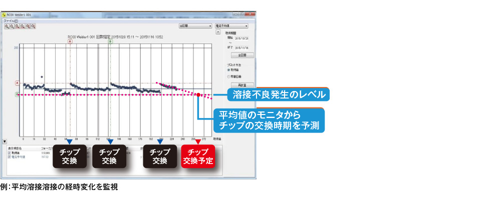 溶接電流状態の推移データのモニタ画像