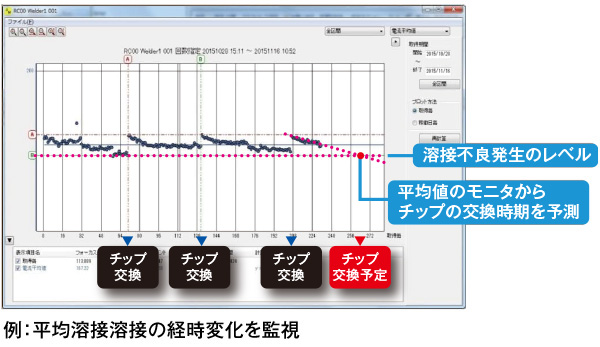 溶接電流状態の推移データのモニタ画像