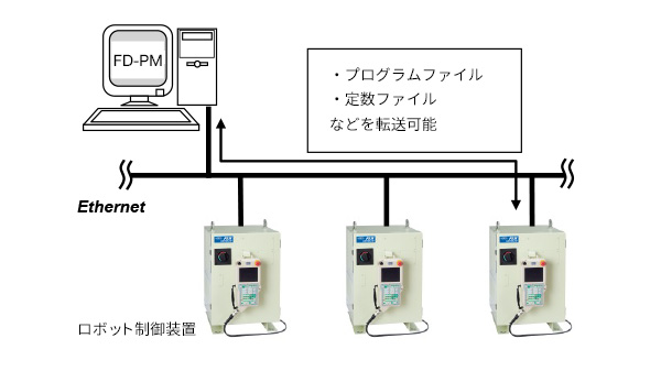 記録データのツリー表示・記録データの一覧表示・モニタ結果のグラフ表示のイメージ図