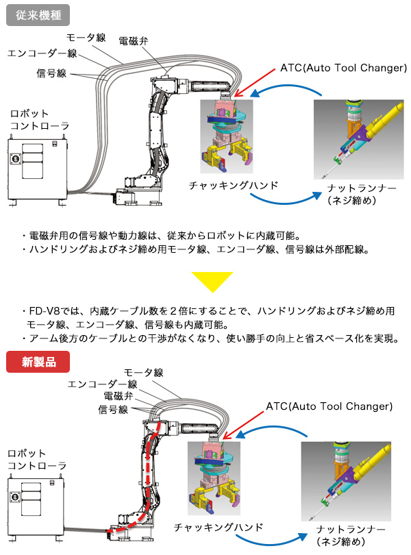 ケーブル内蔵によりスッキリ。後方スペース30%削減！ラインピッチ20%削減！