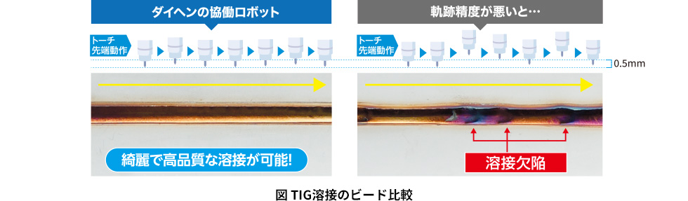 高軌跡精度による高品質溶接