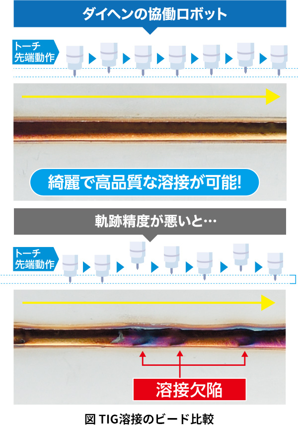 高軌跡精度による高品質溶接