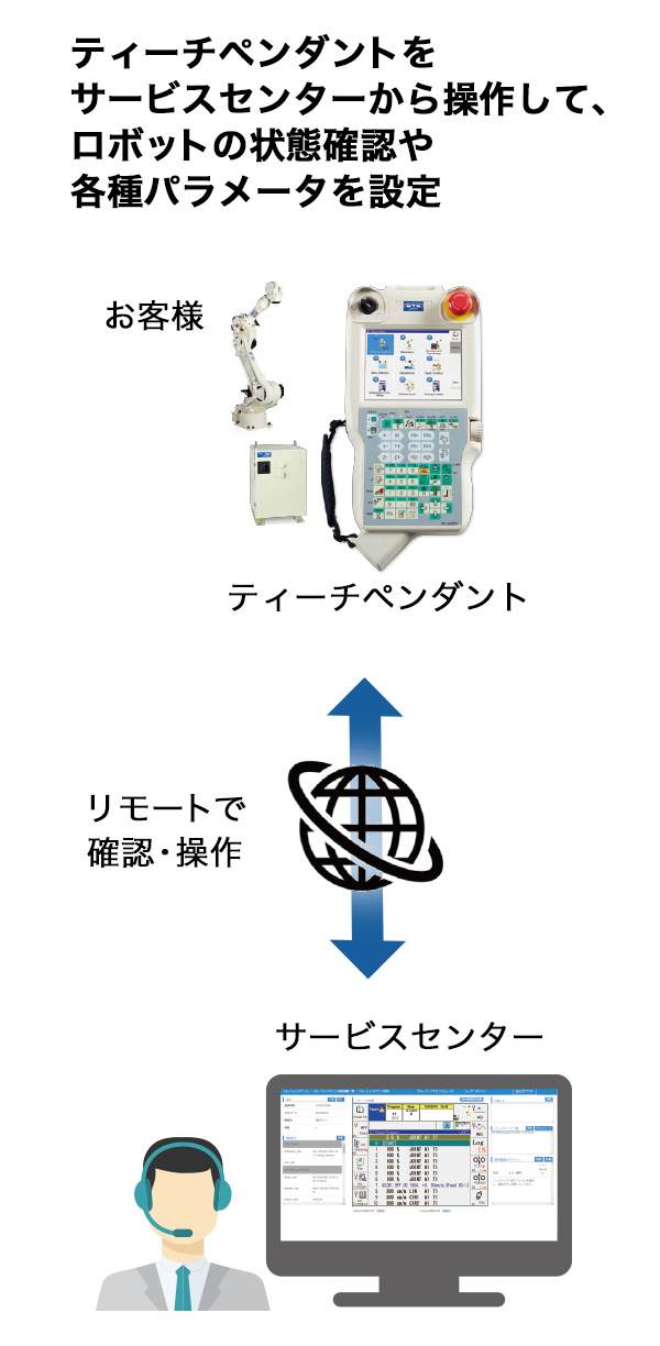 リモート操作