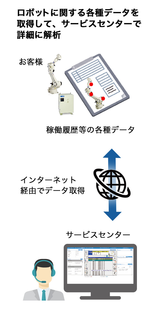 リモート操作