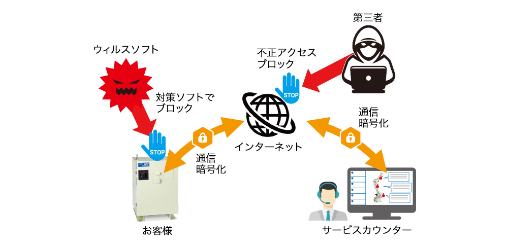 万全なセキュリティ対策