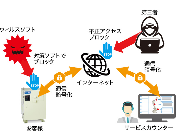 万全なセキュリティ対策