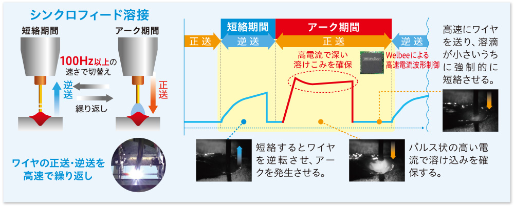 シンクロフィードの原理
