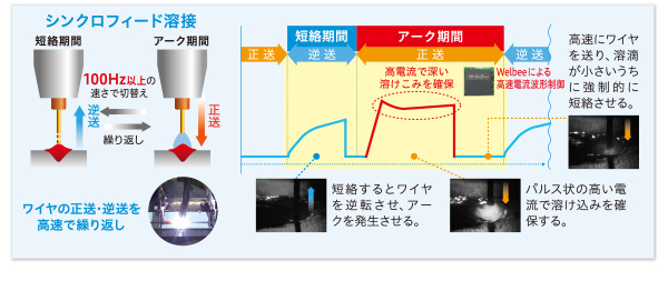 シンクロフィードの原理
