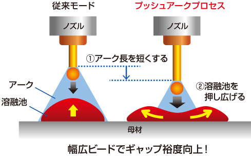 プッシュアークプロセス