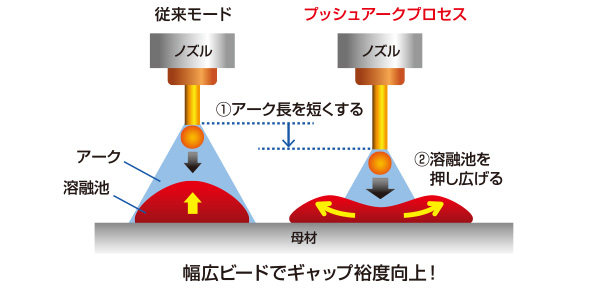 プッシュアークプロセス
