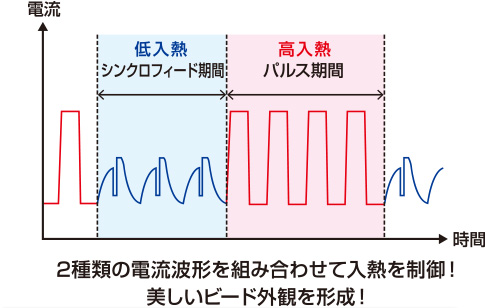 シンクロフィードパルス