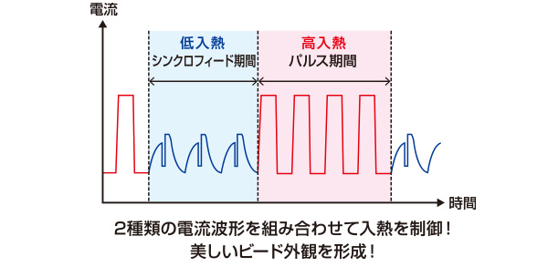 シンクロフィードパルス