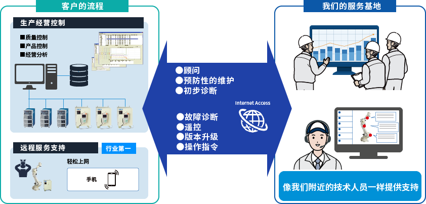 即使是第一次自动化也很安全，有大量的介绍支持