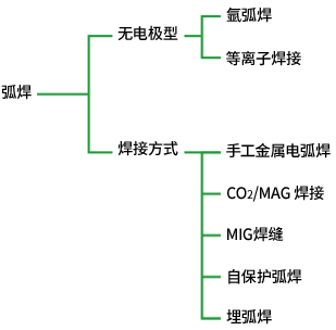 电弧焊方法的分类
