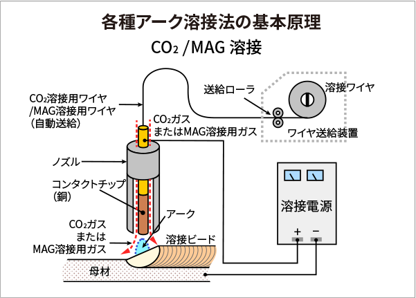 co2MAG焊采