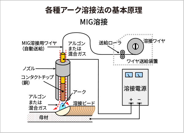 MIG焊采