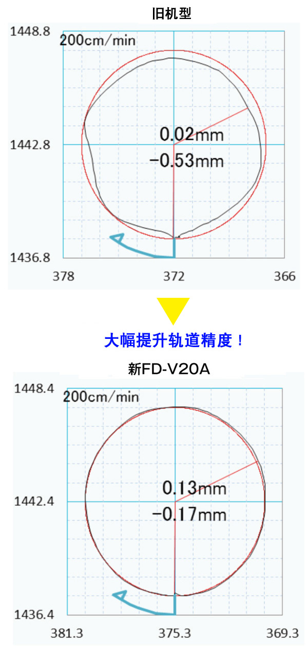 在大范围实现高轨迹精度。