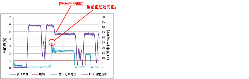 通过监控切削负荷提高切削效率