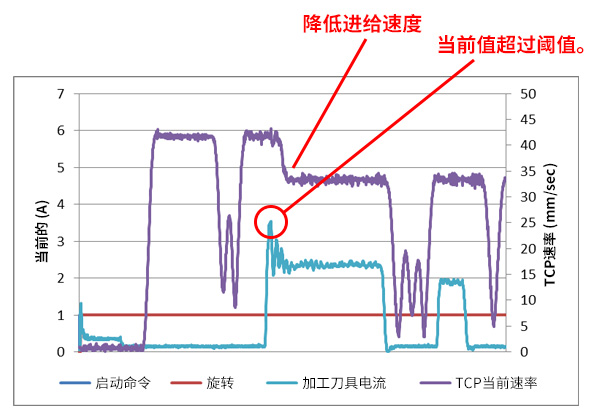 通过监控切削负荷提高切削效率