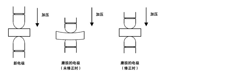 可在磨损量检测执行之后的点焊命令时自动进行位置修正。