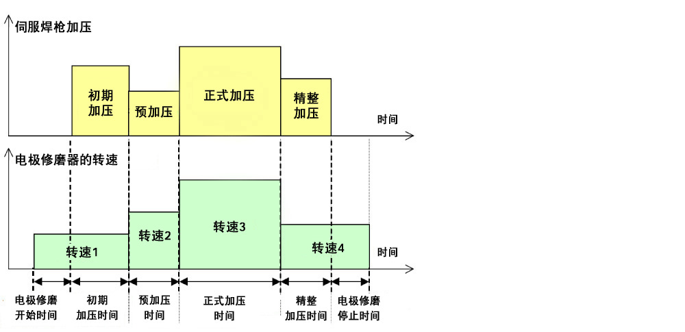 多次焊接后，电极磨损，顶端形状发生变化，焊接质量下降。