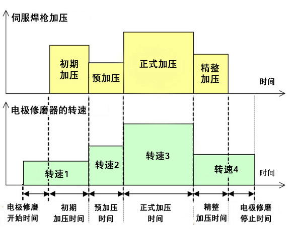 多次焊接后，电极磨损，顶端形状发生变化，焊接质量下降。