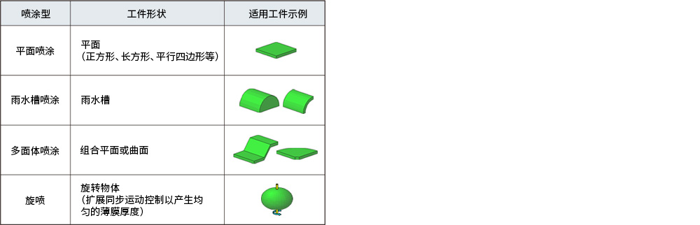 通过简单的示教自动生成各种喷涂模式