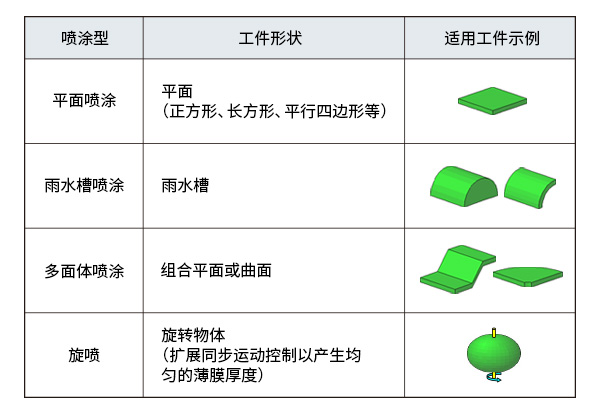 通过简单的示教自动生成各种喷涂模式