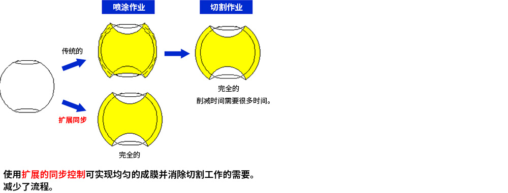 由于所有设置和转换都可以在示教器上进行，因此不需要在 PC 上使用专用工具创建图案。