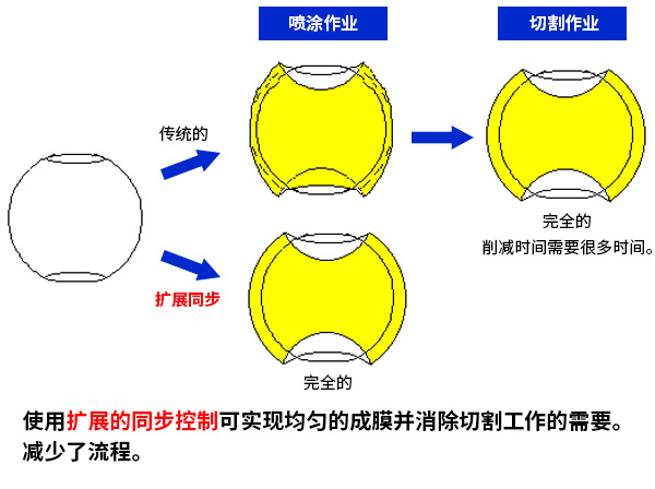 由于所有设置和转换都可以在示教器上进行，因此不需要在 PC 上使用专用工具创建图案。