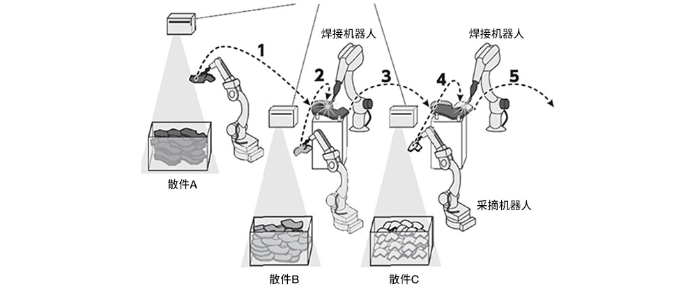 3D视觉传感器功能