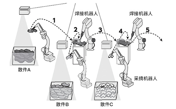 3D视觉传感器功能