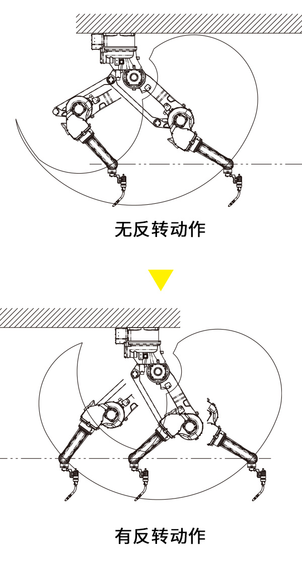 虽然采用并行连杆结构，但可实现第3轴的反转动作，可对应机器人吊装。
