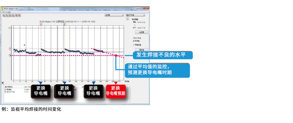 检测焊接不良的征兆