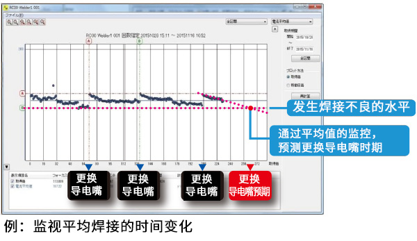 检测焊接不良的征兆