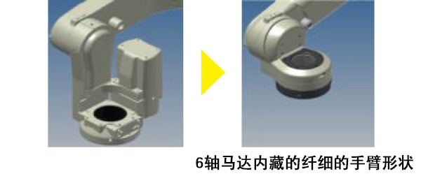 机器人前端手腕马达内藏于机器人臂中，可避免与夹具和工件的干扰。手臂纤细，可实现高密度安装。