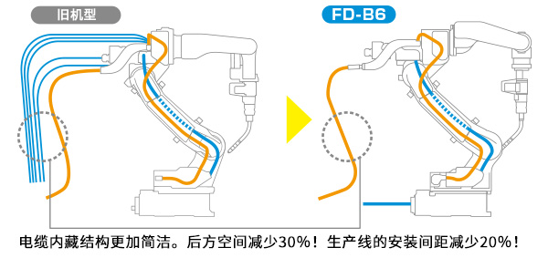 Synchro-feed焊接需要的电缆全部内藏。避免手臂后方的干扰。内藏信号线和空气软管，支持各种先进工具的搭载使用。