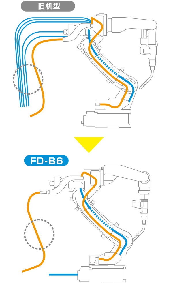 Synchro-feed焊接需要的电缆全部内藏。避免手臂后方的干扰。内藏信号线和空气软管，支持各种先进工具的搭载使用。