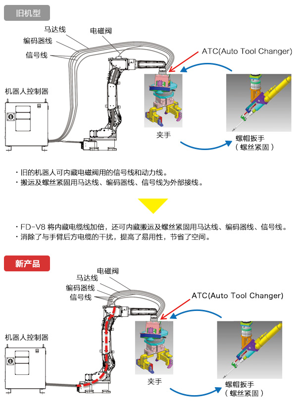 FD-V8将内藏电缆线加倍，还可内藏搬运及螺丝紧固用马达线、编码器线、信号线。消除了与手臂后方电缆的干扰，提高了易用性，节省了空间。
